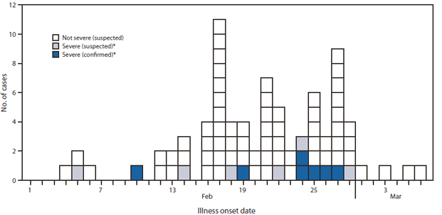 The figure shows the number of cases of influenza-related illness at a residential facility in Ohio during 2011, by illness onset date and severity. During February 1–28, 2011, 76 residents had onset of acute respiratory illness; 13 were severely ill, including seven with confirmed influenza and six with suspected influenza.